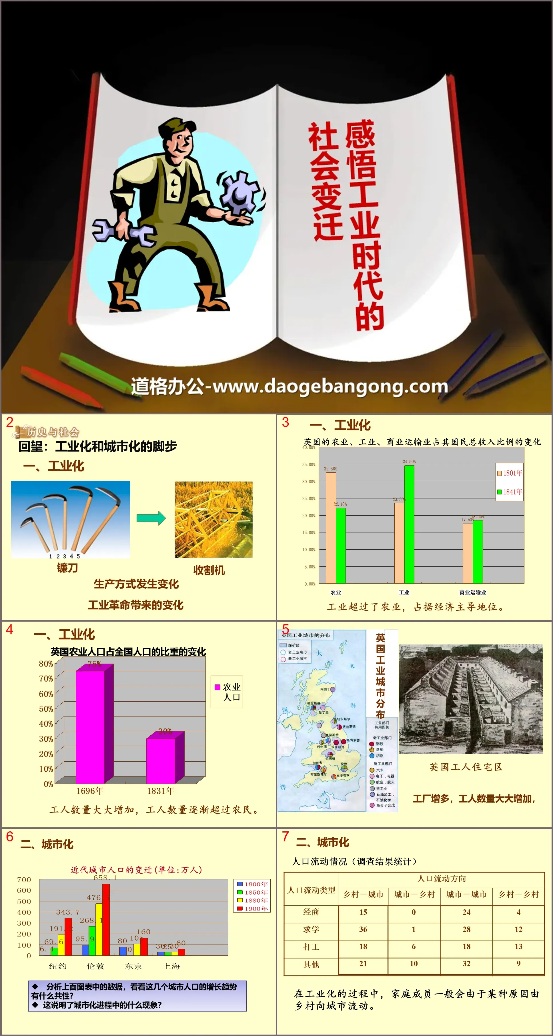 《感悟工业时代的社会变迁》席卷全球的工业文明浪潮PPT