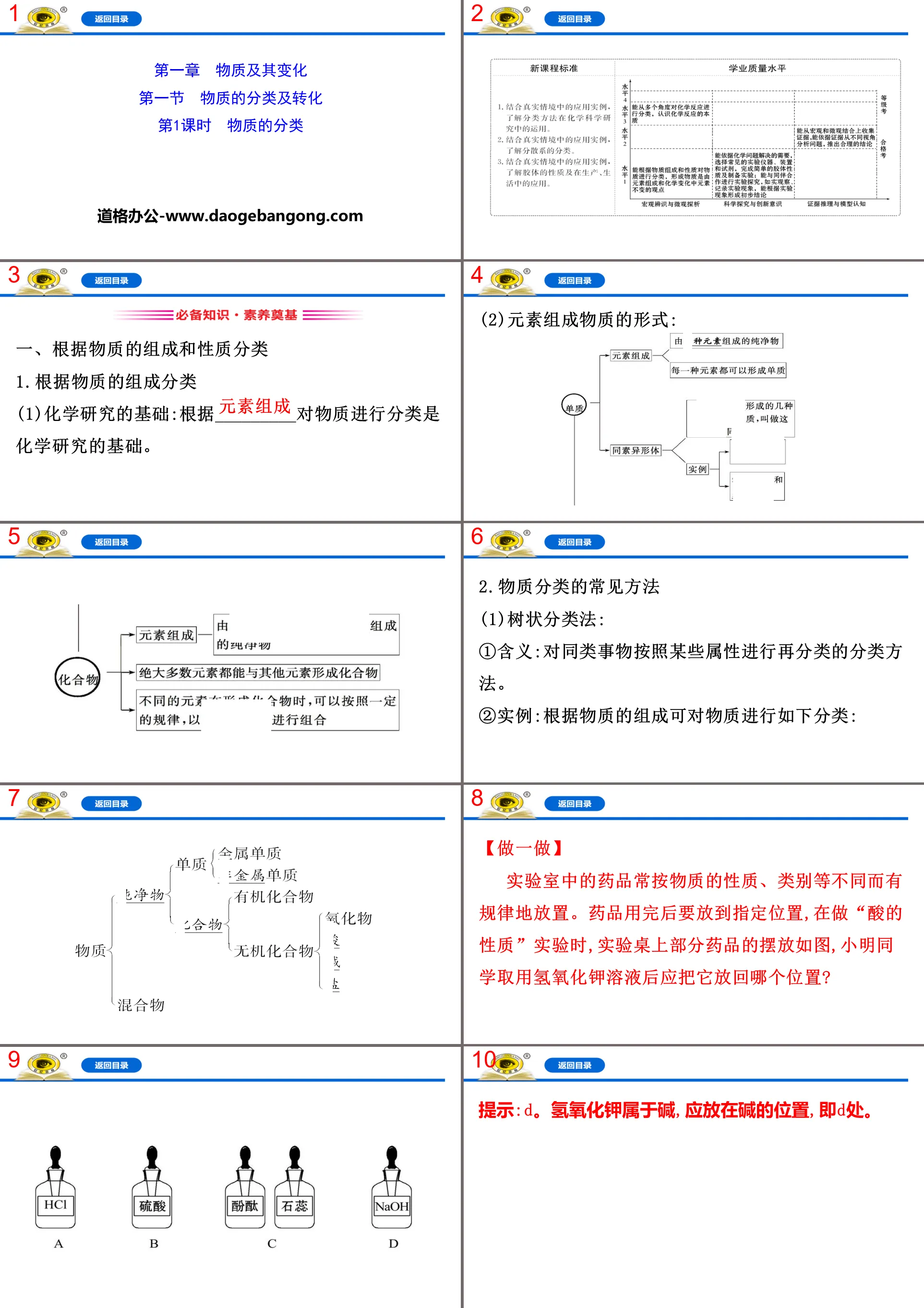 《物質的分類》物質的分類及轉化PPT課件