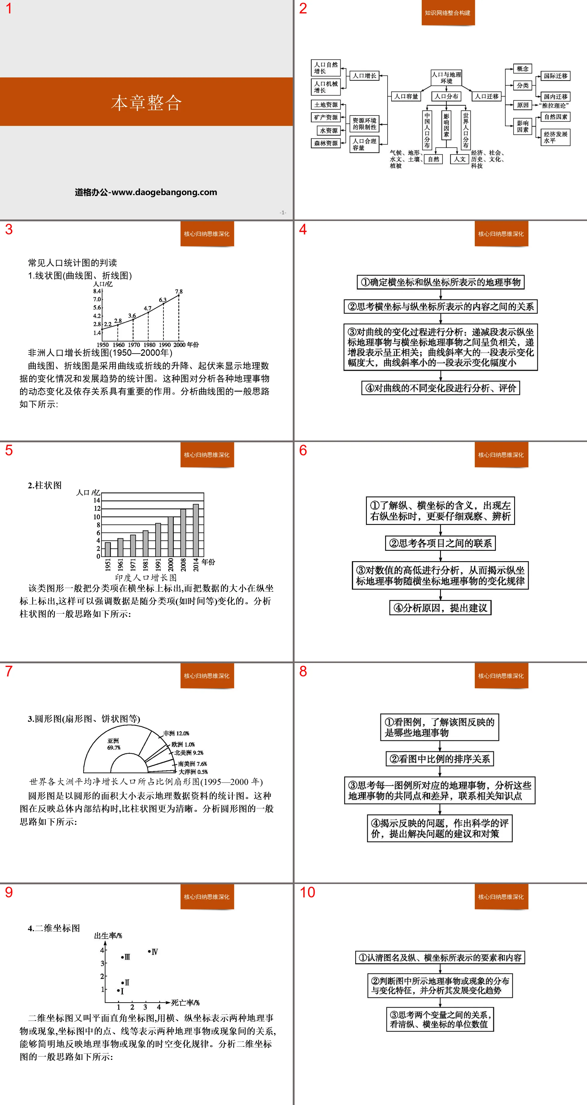 《本章整合》人口与地理环境PPT课件