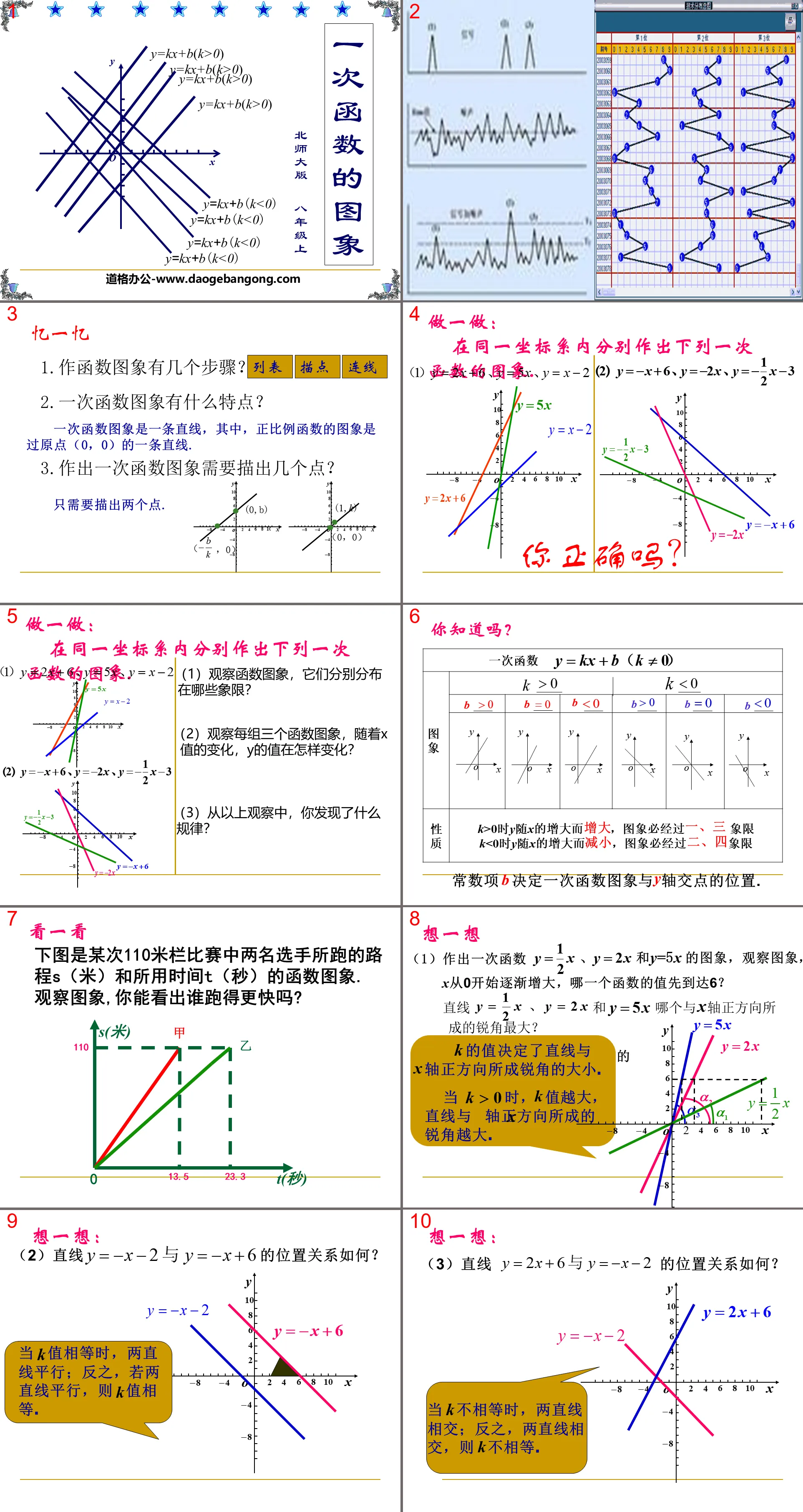 "Graph of a linear function" PPT courseware of a linear function 2