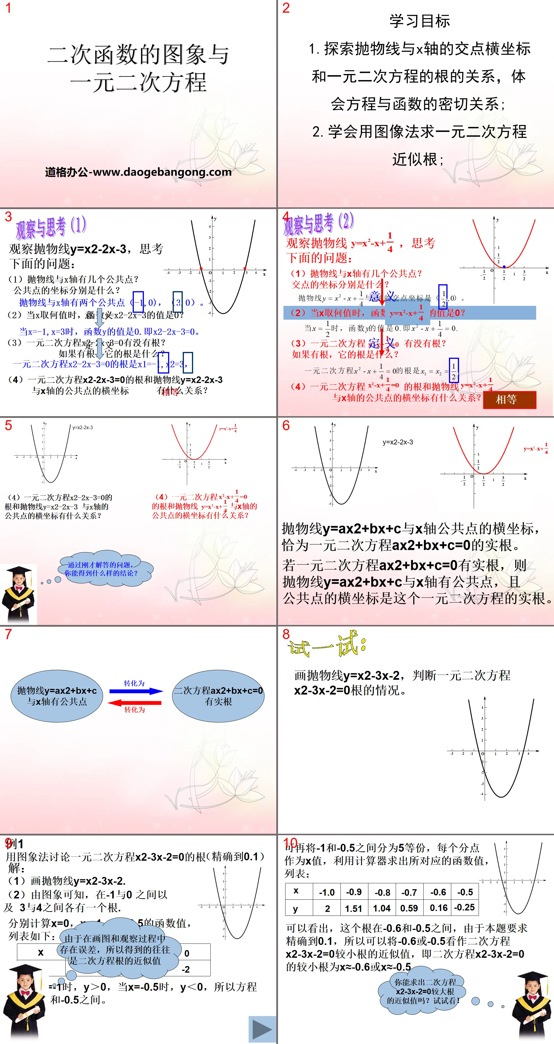 "Graphics of quadratic functions and quadratic equations of one variable" PPT courseware