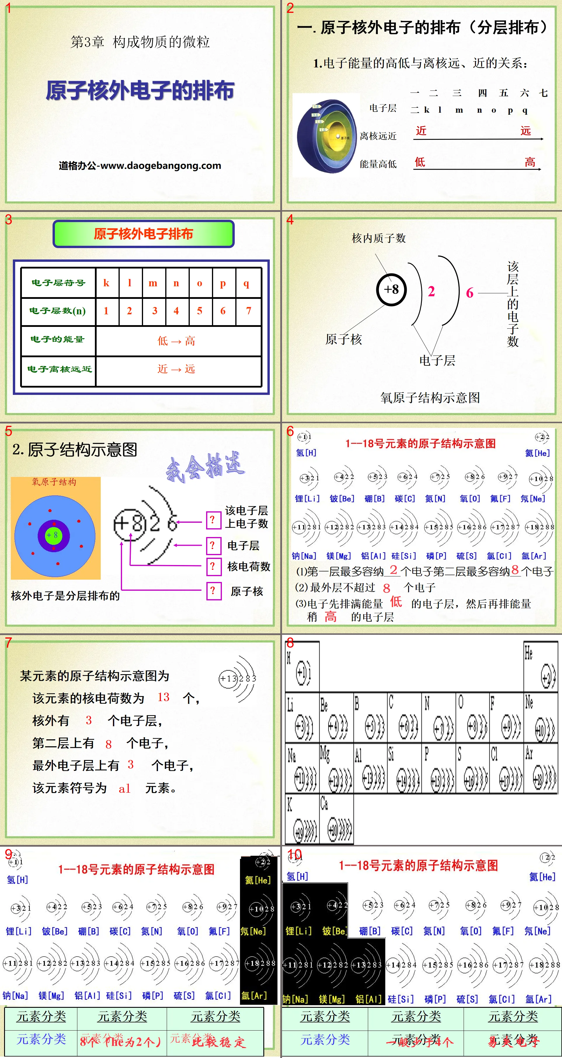 "Electron Configuration Outside the Atomic Nucleus" PPT courseware of particles constituting matter