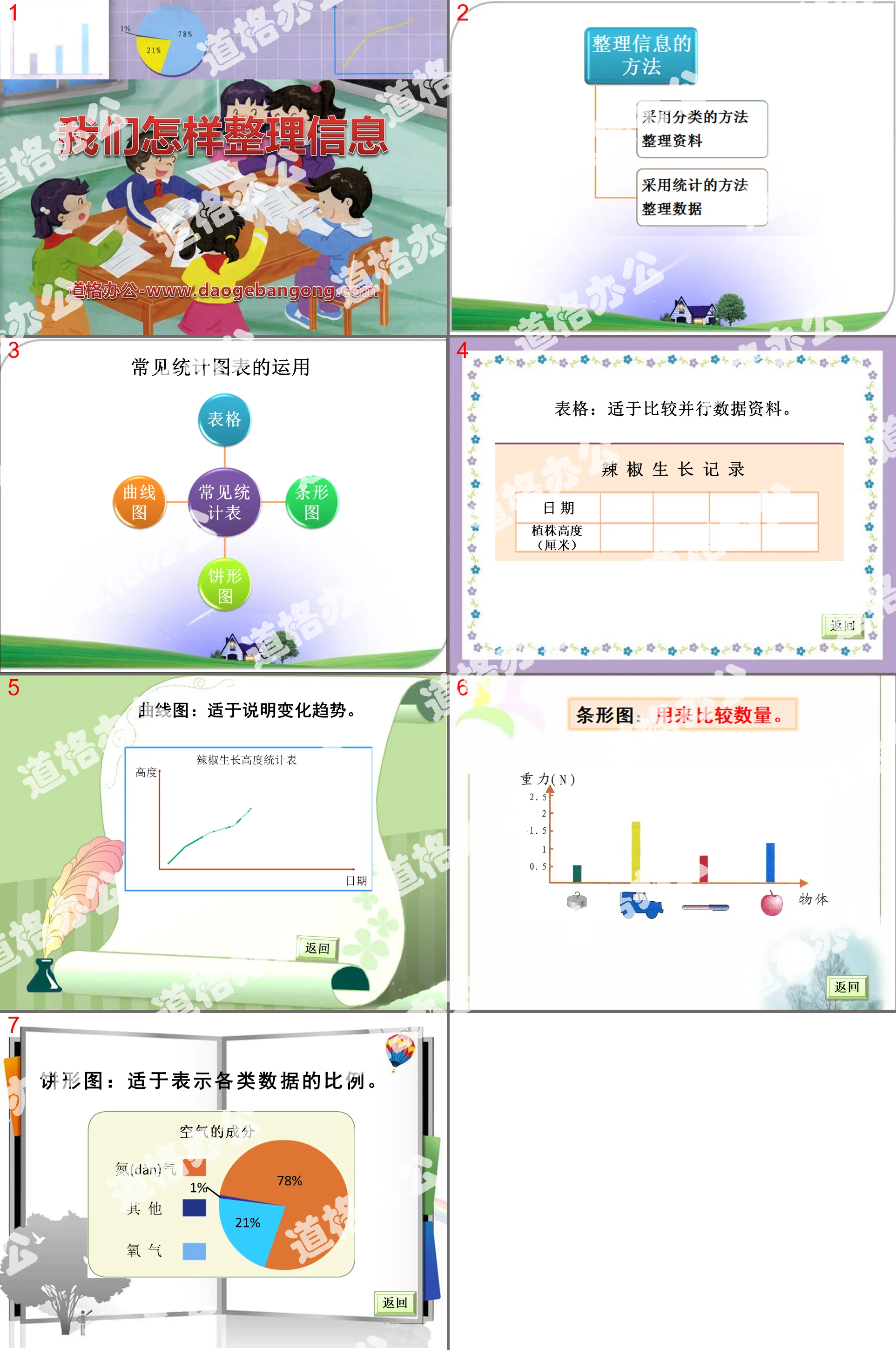 《 我們怎樣整理資訊 》PPT課件