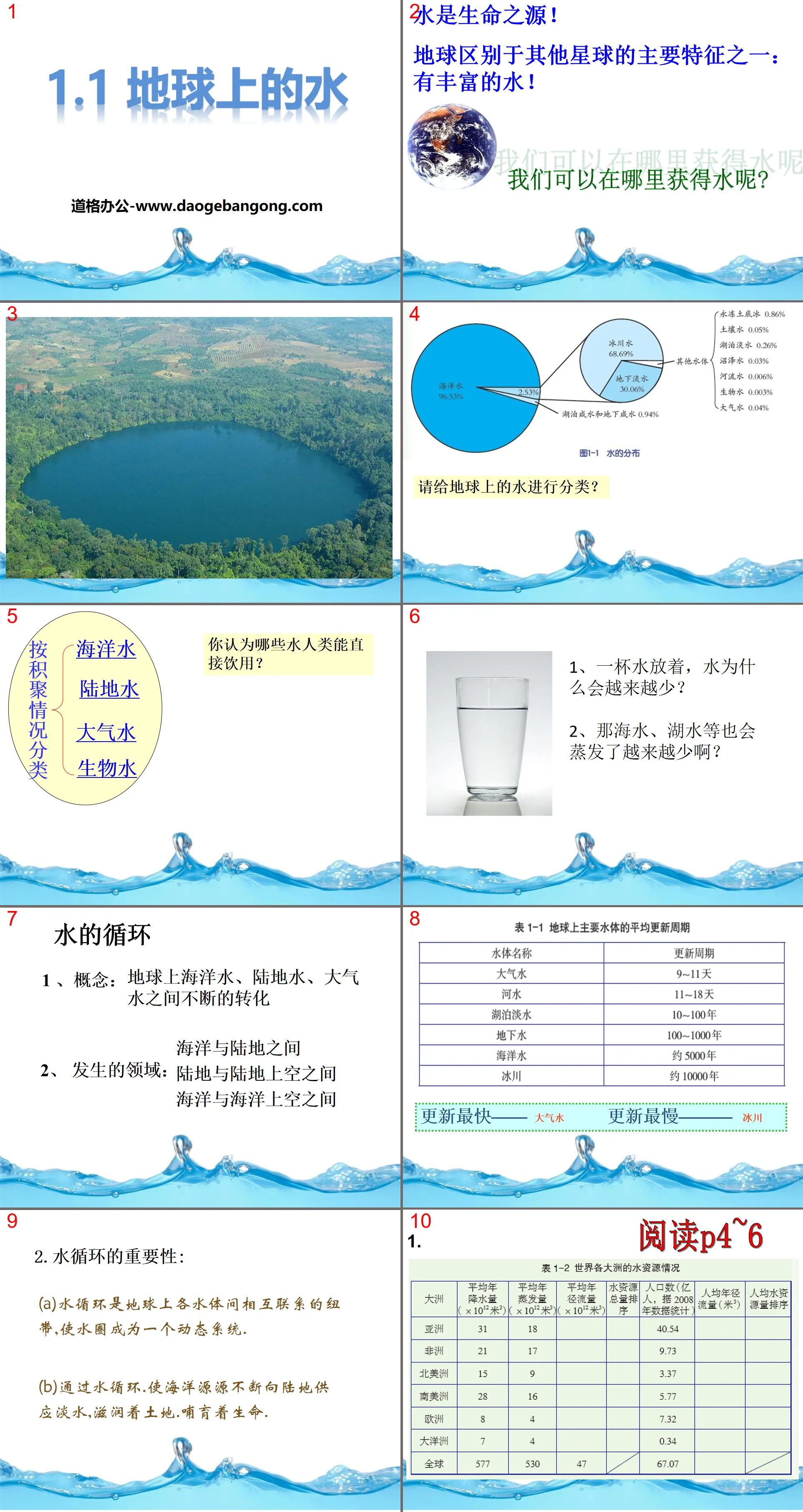 "Water on Earth" PPT courseware