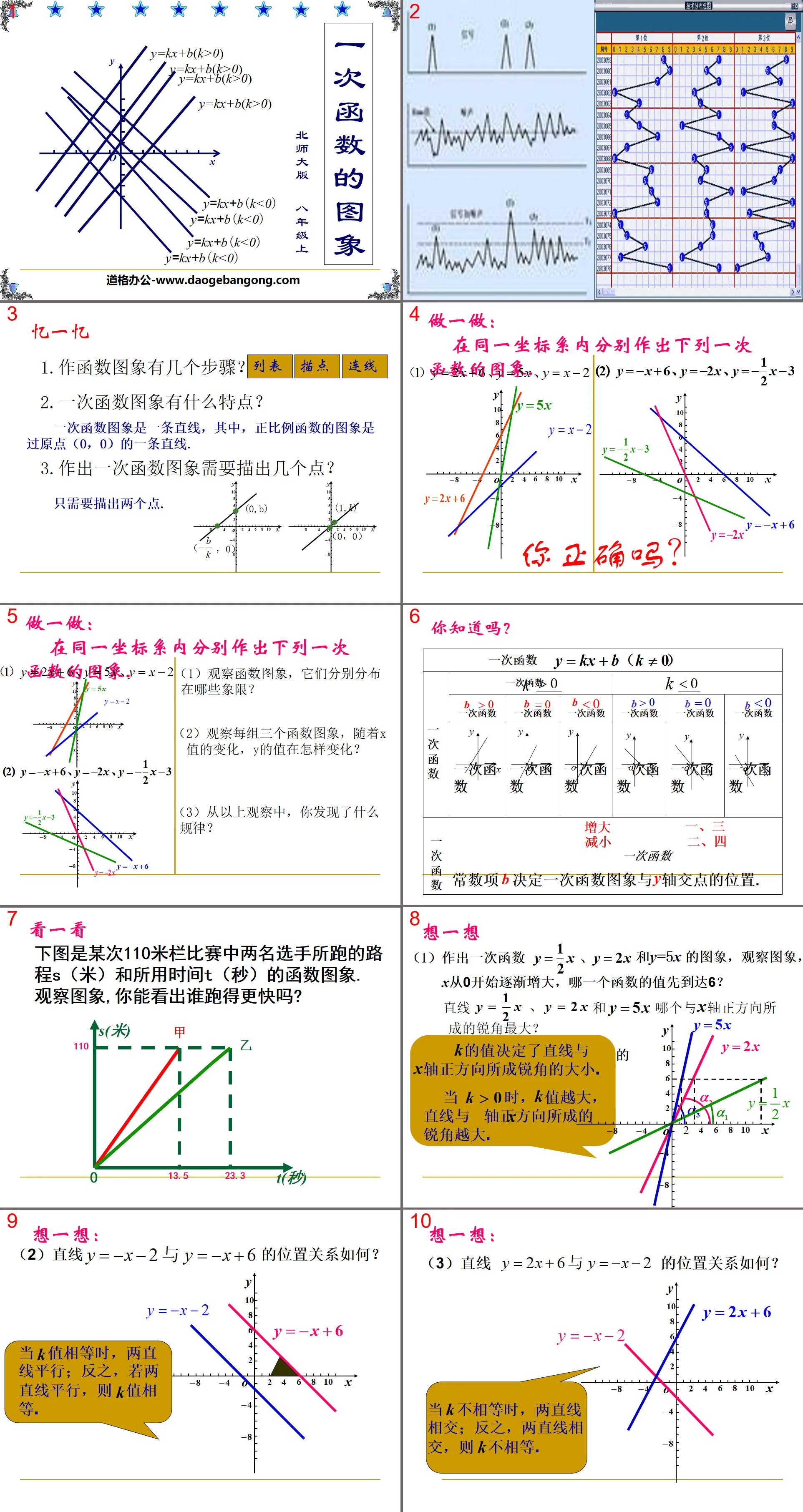 "Graphic of a linear function" linear function PPT courseware 2