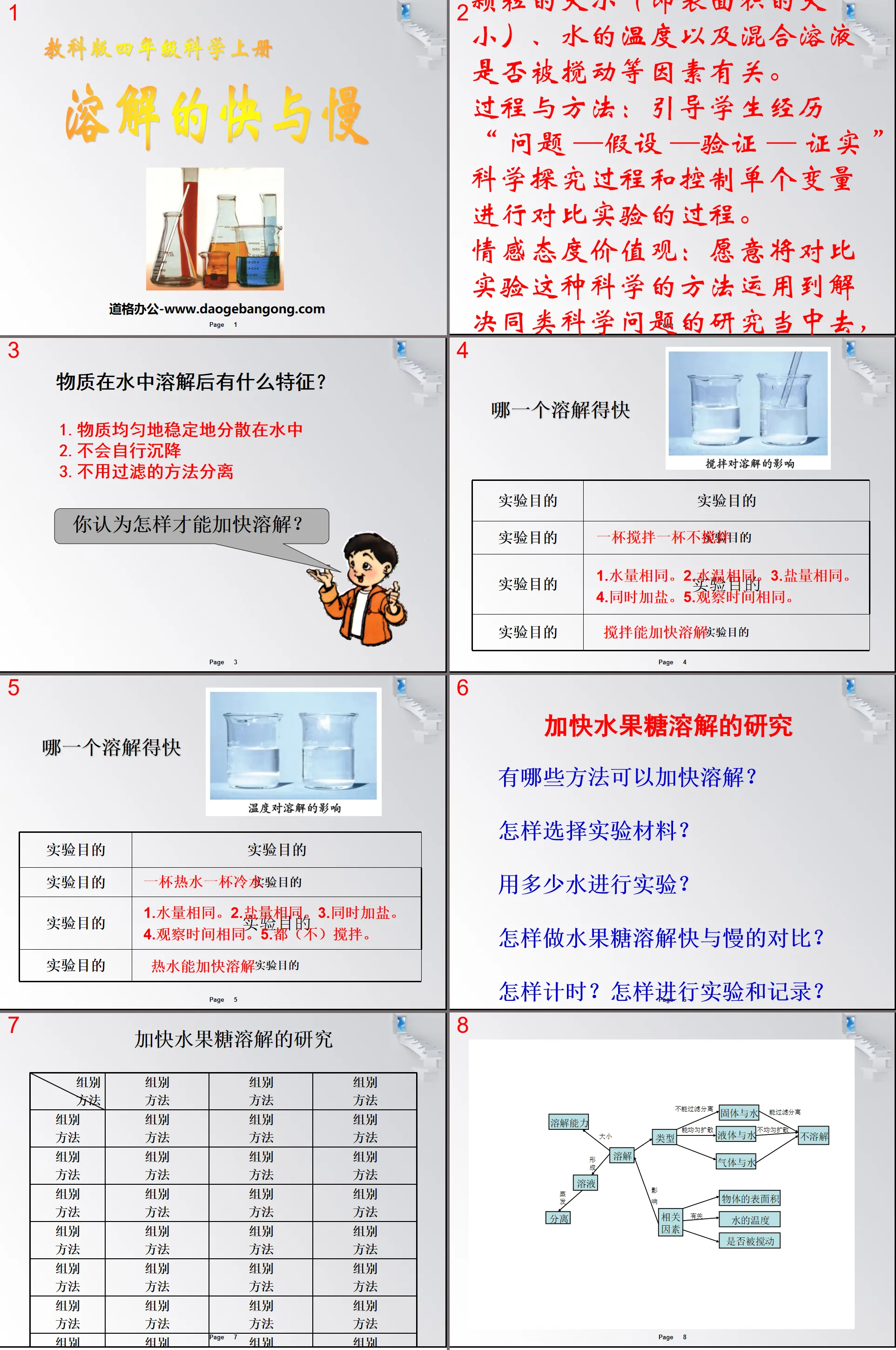 "Fast and Slow Dissolution" Dissolution PPT Courseware 4