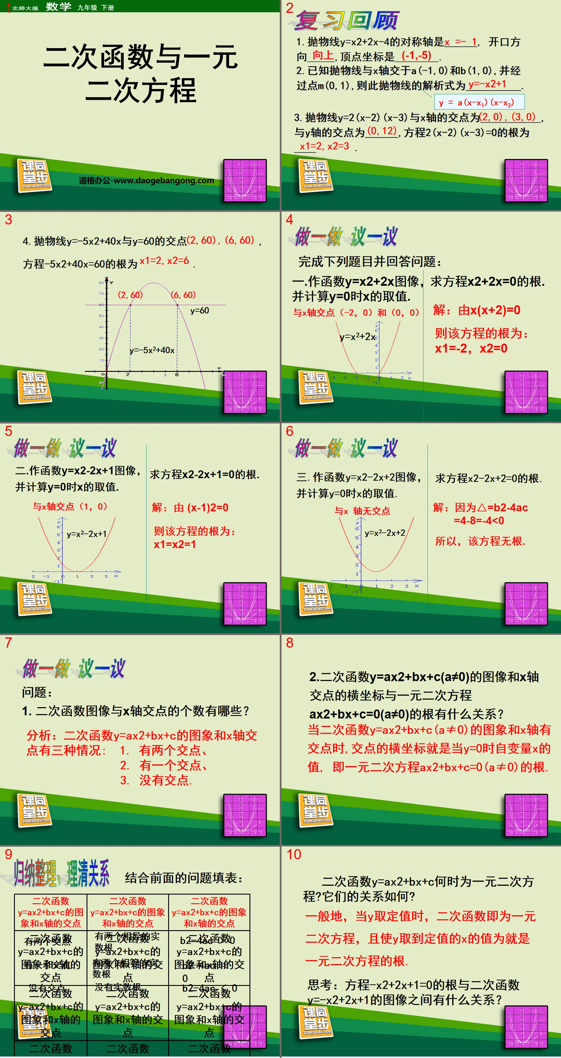 "Fonctions quadratiques et équations quadratiques d'une variable" Didacticiel PPT sur les fonctions quadratiques 6