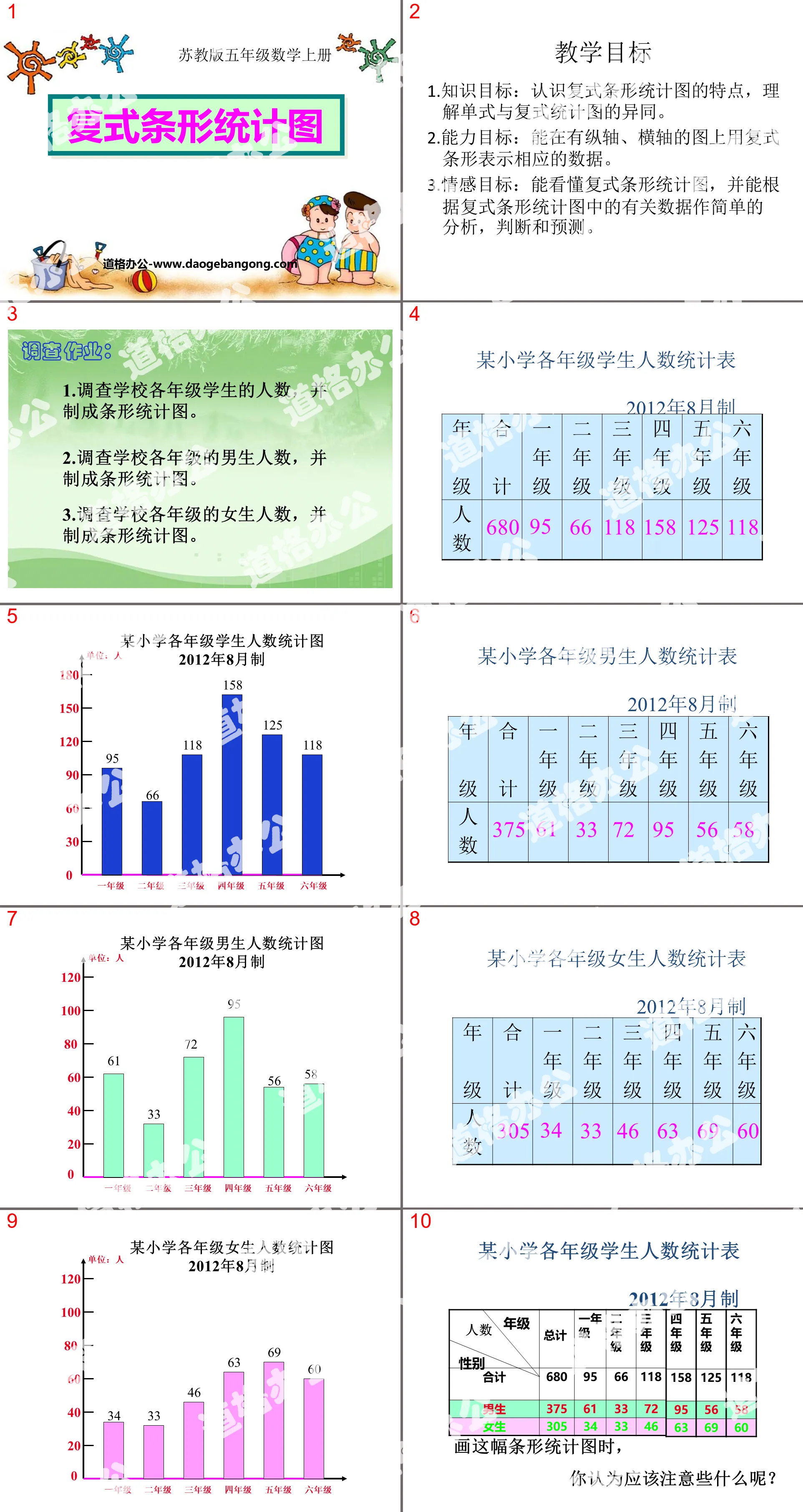 "Complex Bar Chart" statistical table and bar chart PPT courseware