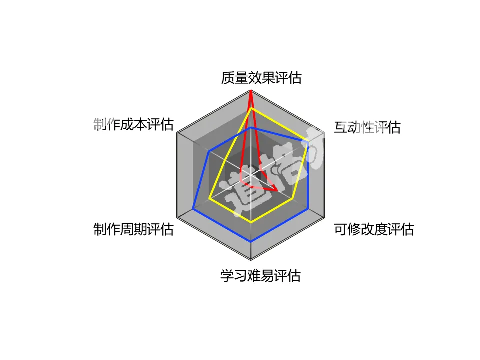 多指標雷達圖PPT素材